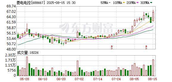 杠杆平台app哪个可靠 研发投入超10%，菱电电控上半年净利大增482%