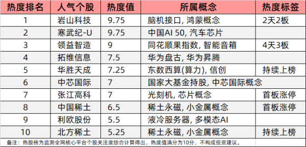 配资炒股平台 今日十大热股：岩山科技连续涨停领衔，寒武纪-U超越茅台成新股王，稀土双雄涨停助阵