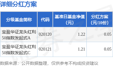 配资炒股平台 基金分红：宝盈华证龙头红利50指数发起式基金1月13日分红