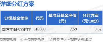 真正的实盘配资平台查询 基金分红：南方中证500ETF基金1月21日分红